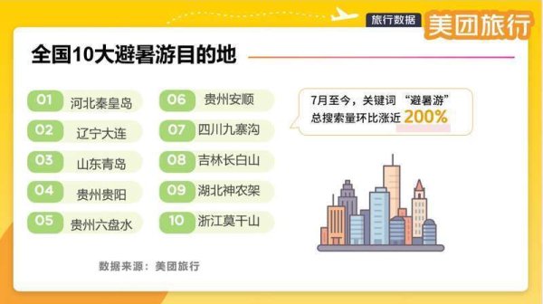 股票配资官方网站 多地进入“火炉”模式，“避暑游”热度环比涨近200%